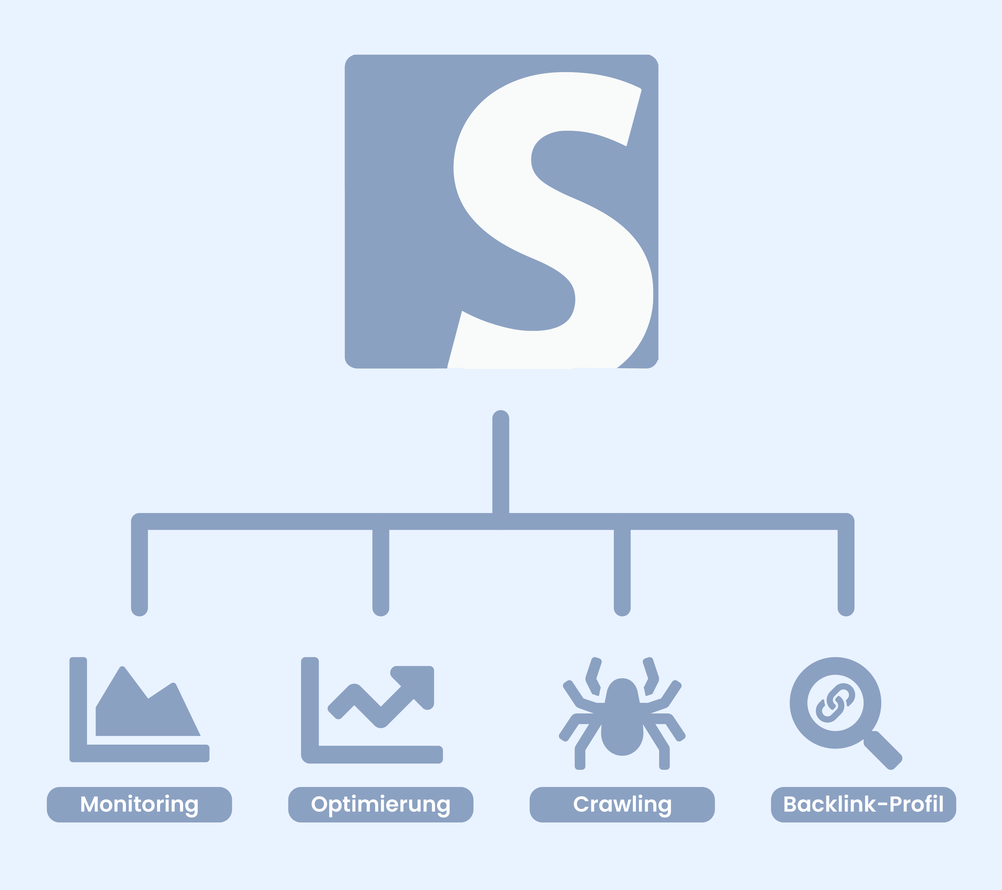 Ein großes S mit vier Funktionen: Monitoring, Optimierung, Crawling und Backlink-Profil.
