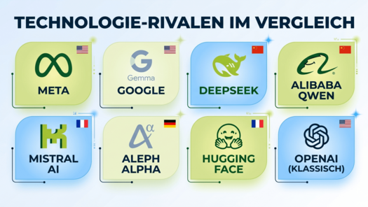 Vergleich von Technologie-Rivalen mit Logos und Ländern
