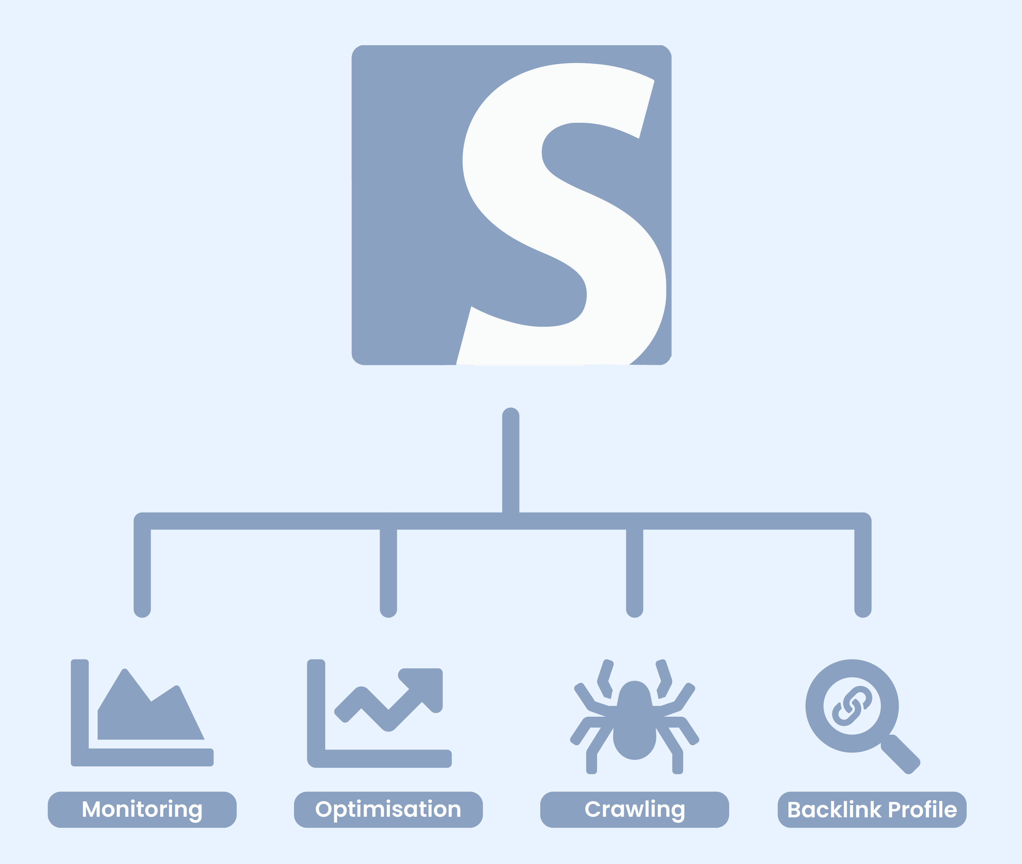 Ein großes S mit vier Funktionen: Überwachung, Optimierung, Crawling und Backlink-Profil.