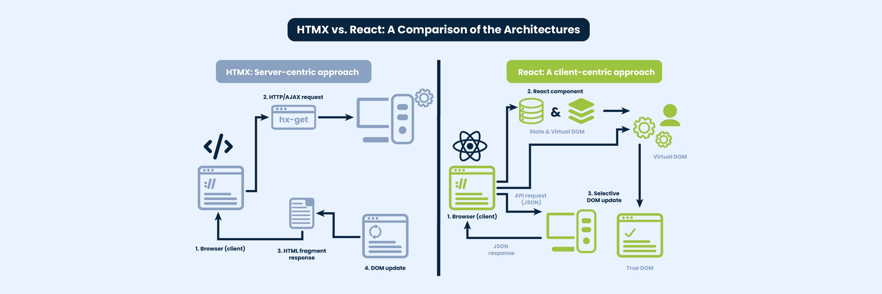 HTMX: The revolution in web development? A look for PHP developers